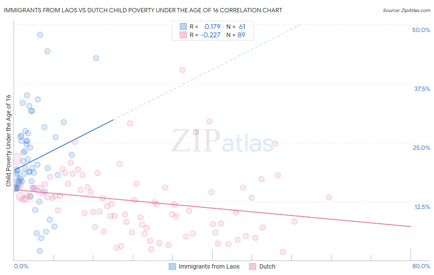 Immigrants from Laos vs Dutch Child Poverty Under the Age of 16