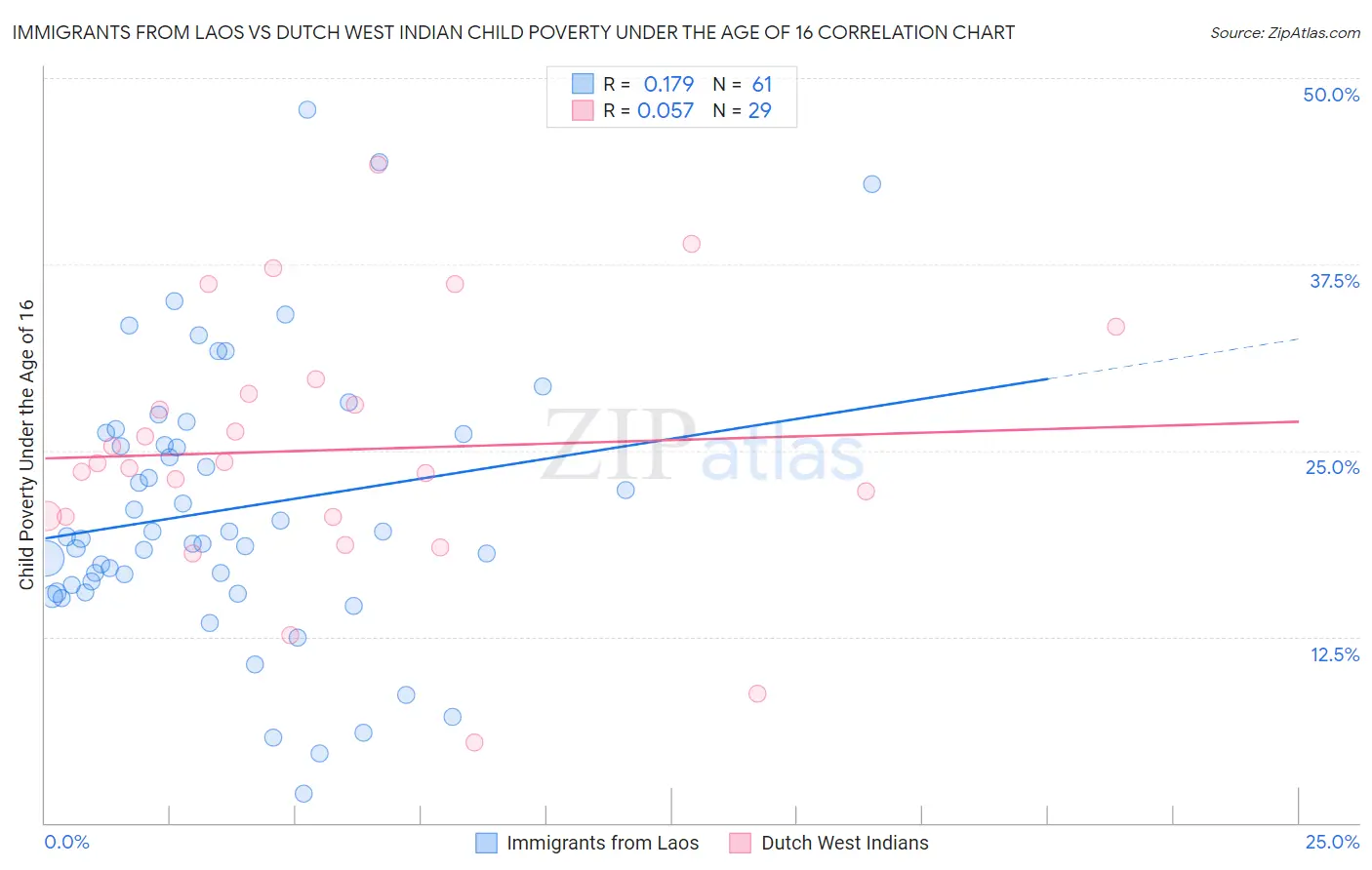 Immigrants from Laos vs Dutch West Indian Child Poverty Under the Age of 16