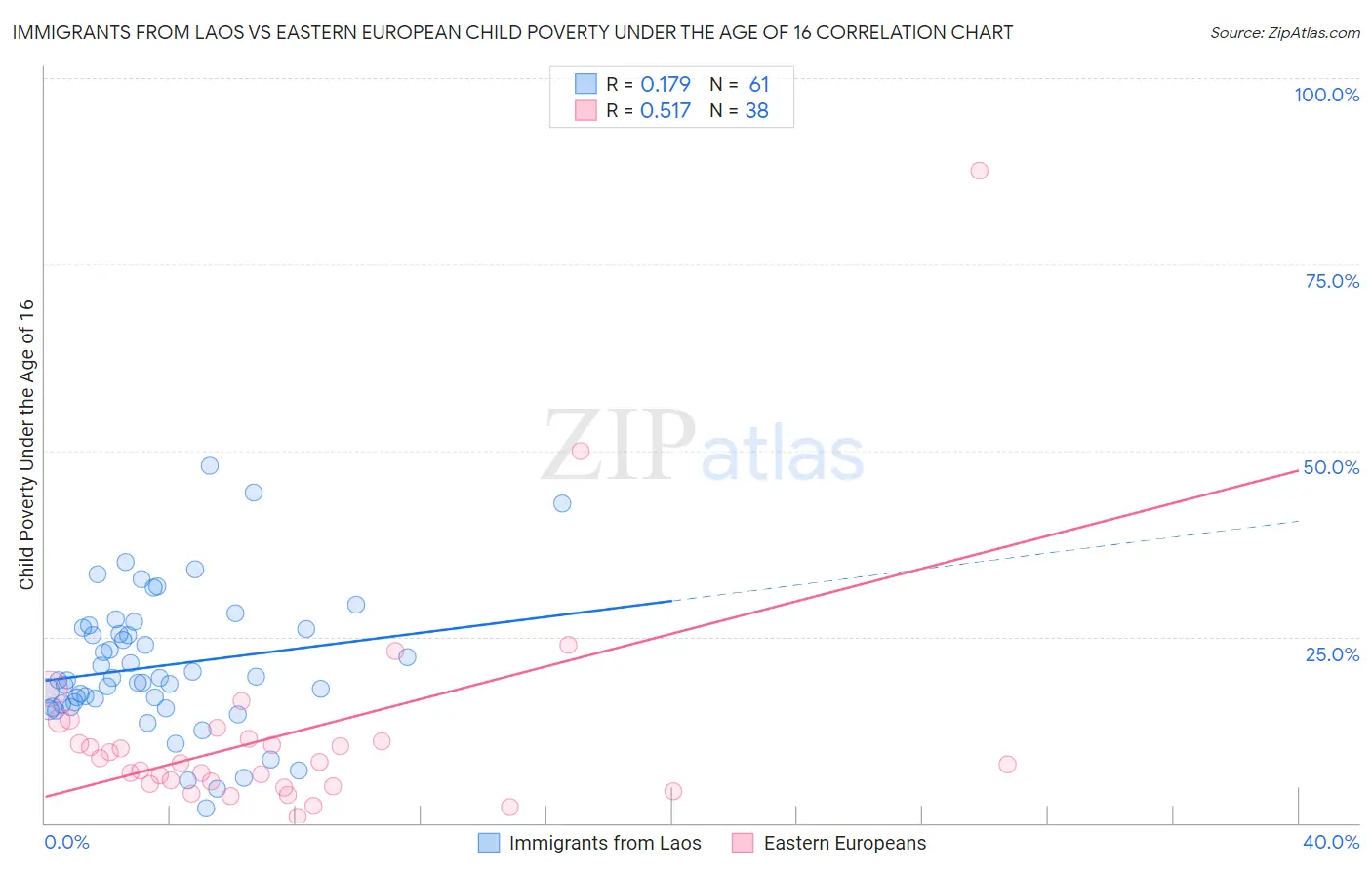 Immigrants from Laos vs Eastern European Child Poverty Under the Age of 16