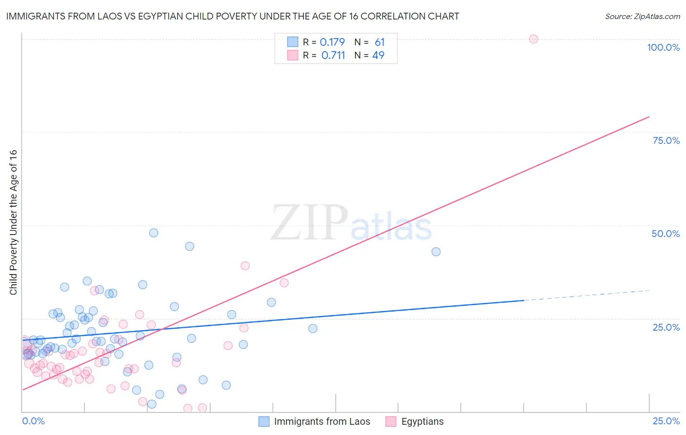 Immigrants from Laos vs Egyptian Child Poverty Under the Age of 16