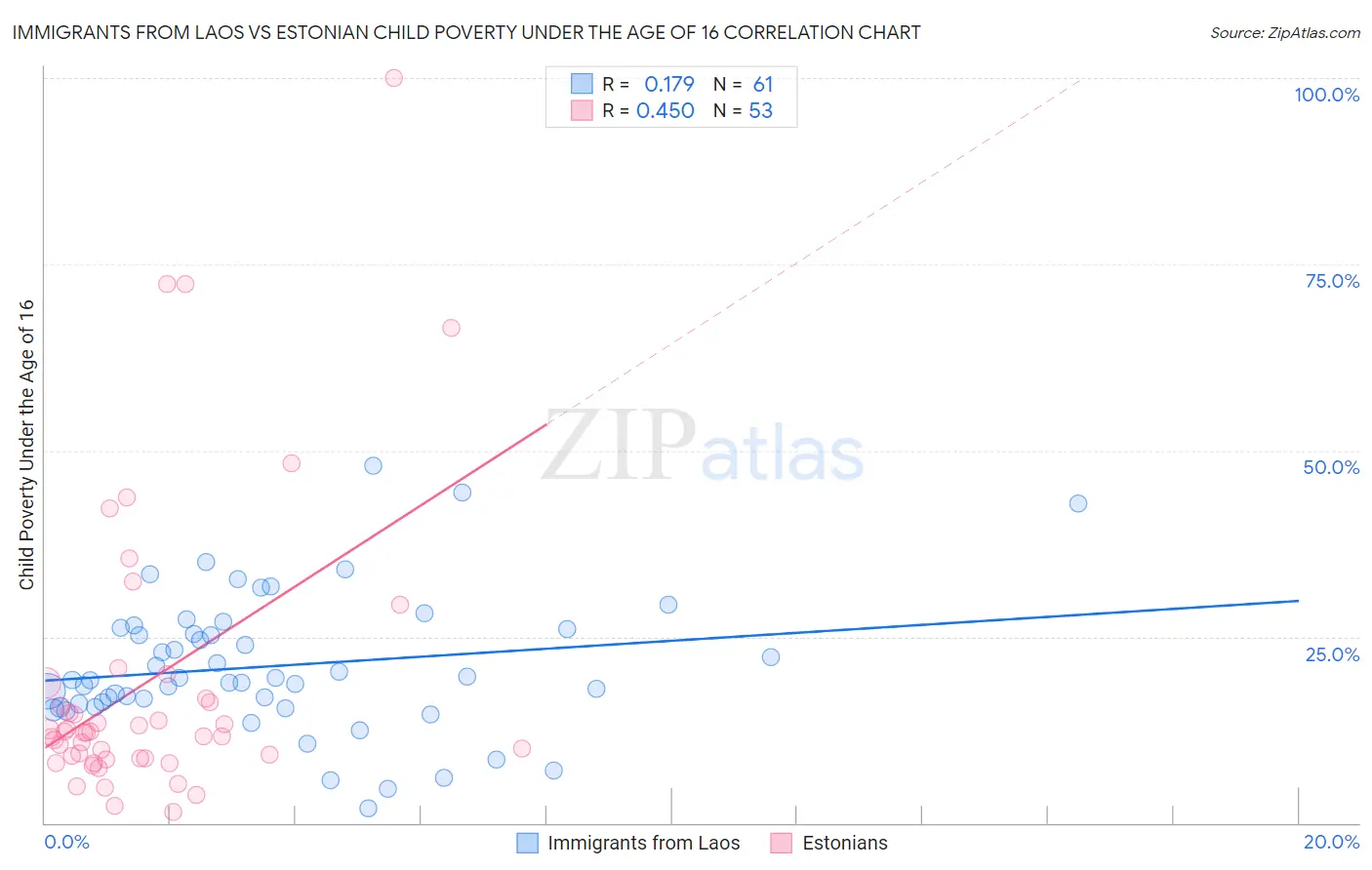 Immigrants from Laos vs Estonian Child Poverty Under the Age of 16