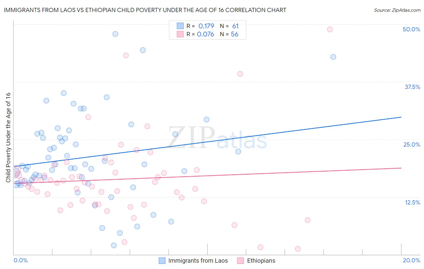 Immigrants from Laos vs Ethiopian Child Poverty Under the Age of 16