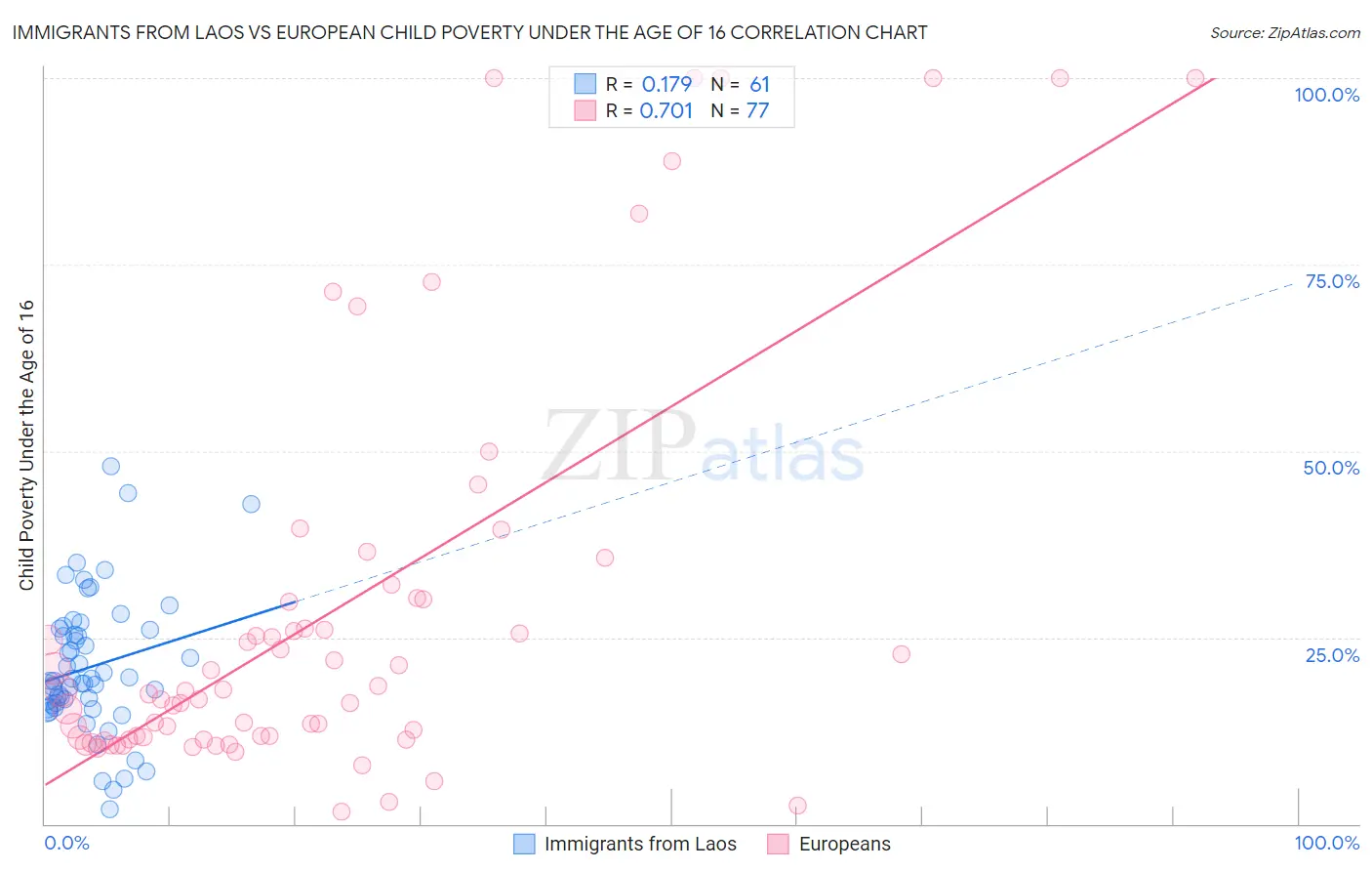 Immigrants from Laos vs European Child Poverty Under the Age of 16
