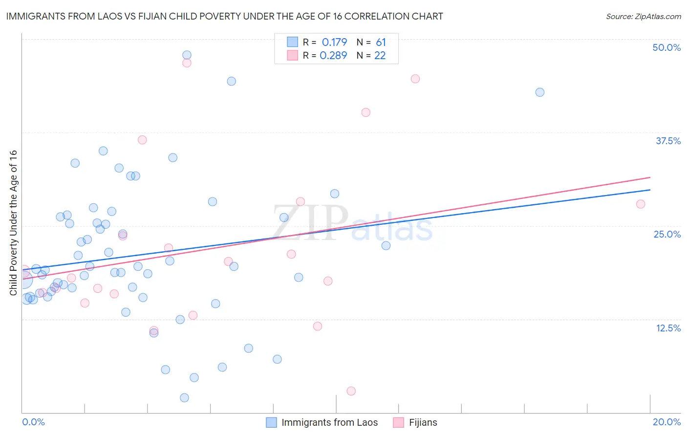 Immigrants from Laos vs Fijian Child Poverty Under the Age of 16