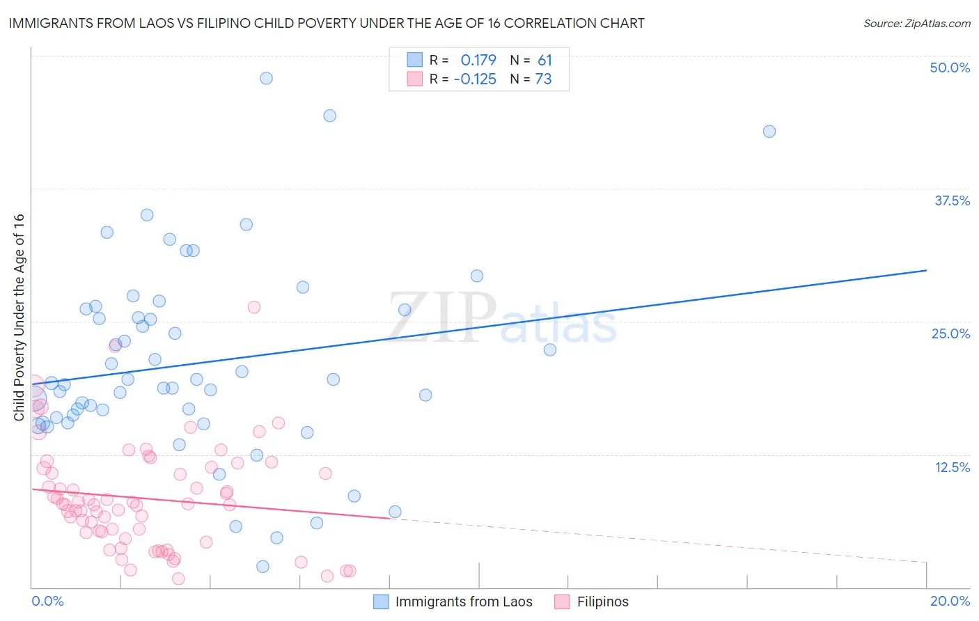 Immigrants from Laos vs Filipino Child Poverty Under the Age of 16