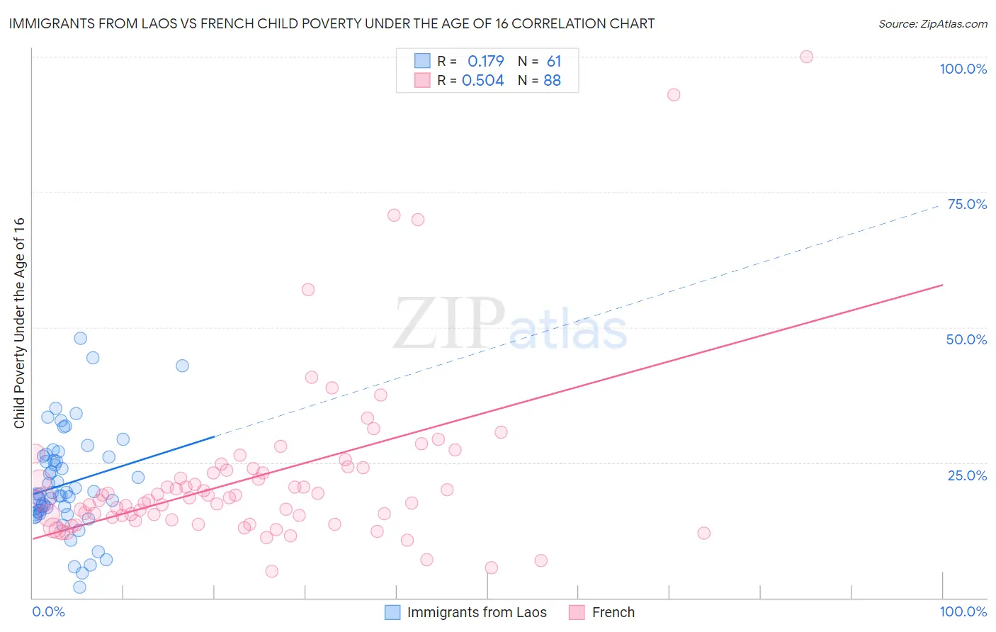 Immigrants from Laos vs French Child Poverty Under the Age of 16
