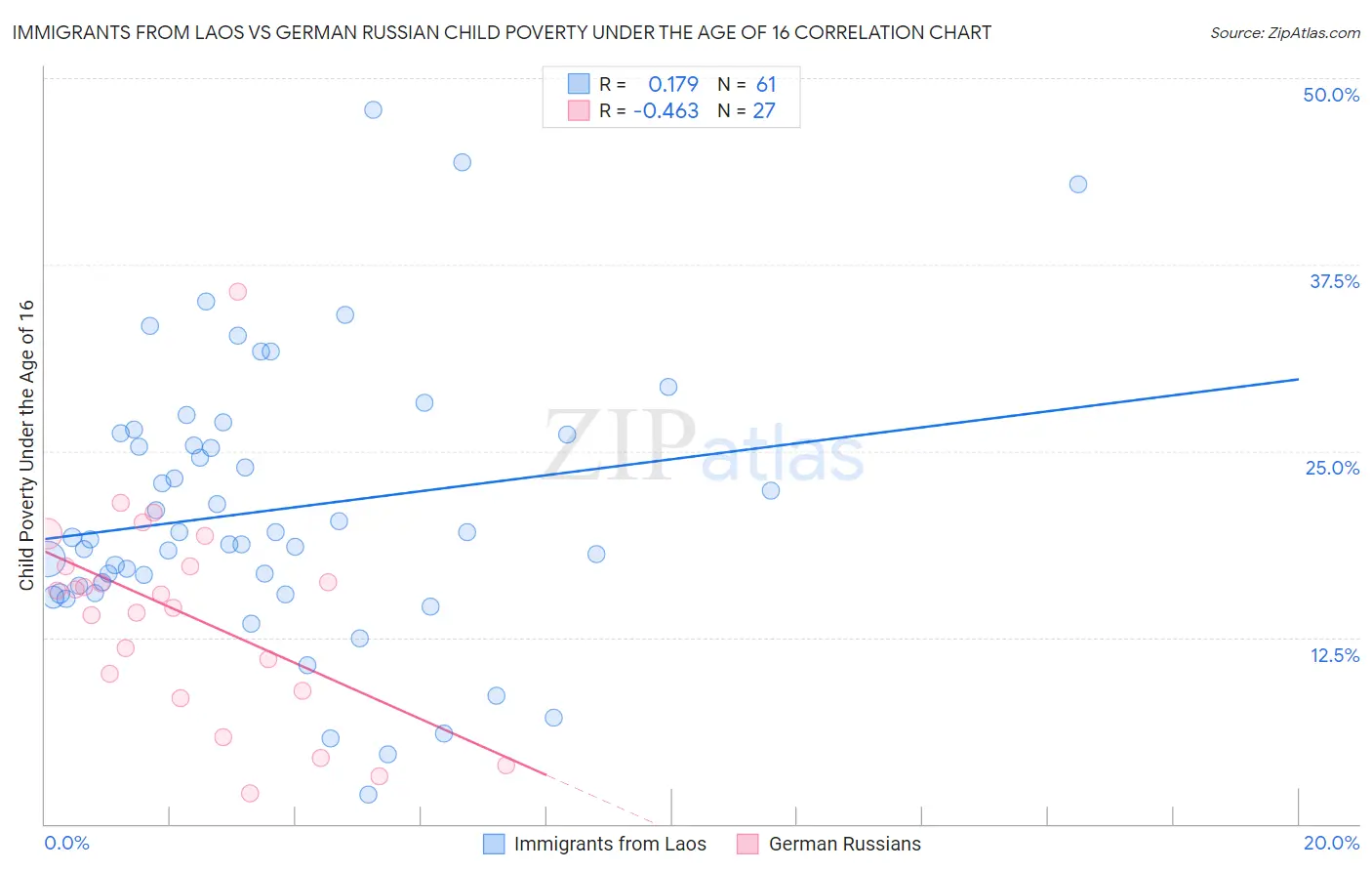 Immigrants from Laos vs German Russian Child Poverty Under the Age of 16