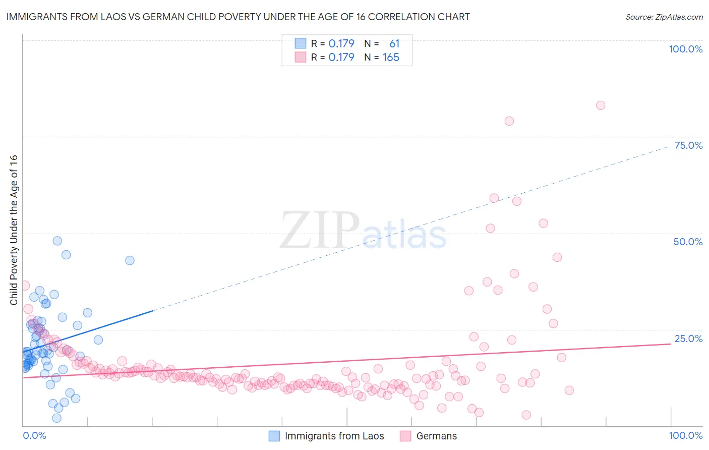 Immigrants from Laos vs German Child Poverty Under the Age of 16