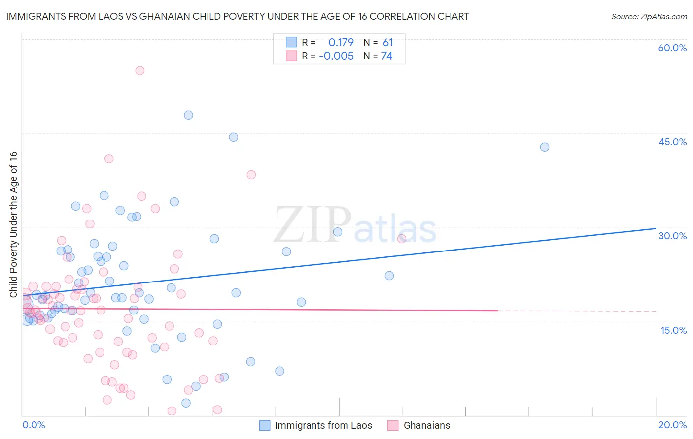 Immigrants from Laos vs Ghanaian Child Poverty Under the Age of 16