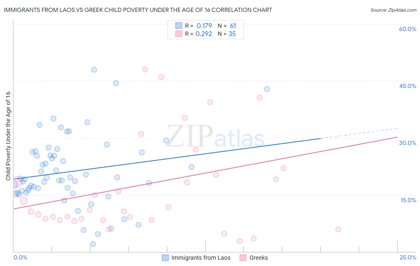 Immigrants from Laos vs Greek Child Poverty Under the Age of 16