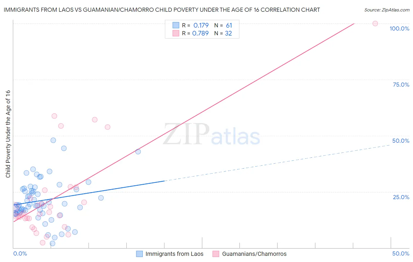 Immigrants from Laos vs Guamanian/Chamorro Child Poverty Under the Age of 16