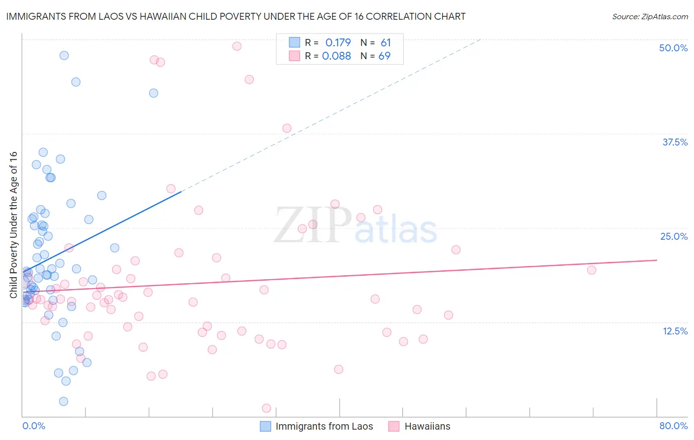 Immigrants from Laos vs Hawaiian Child Poverty Under the Age of 16