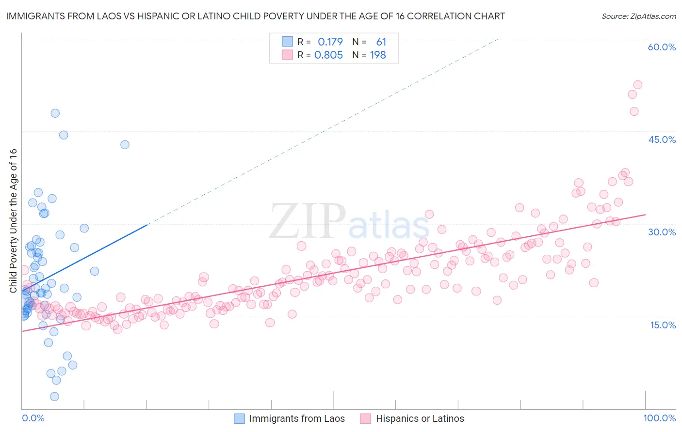 Immigrants from Laos vs Hispanic or Latino Child Poverty Under the Age of 16