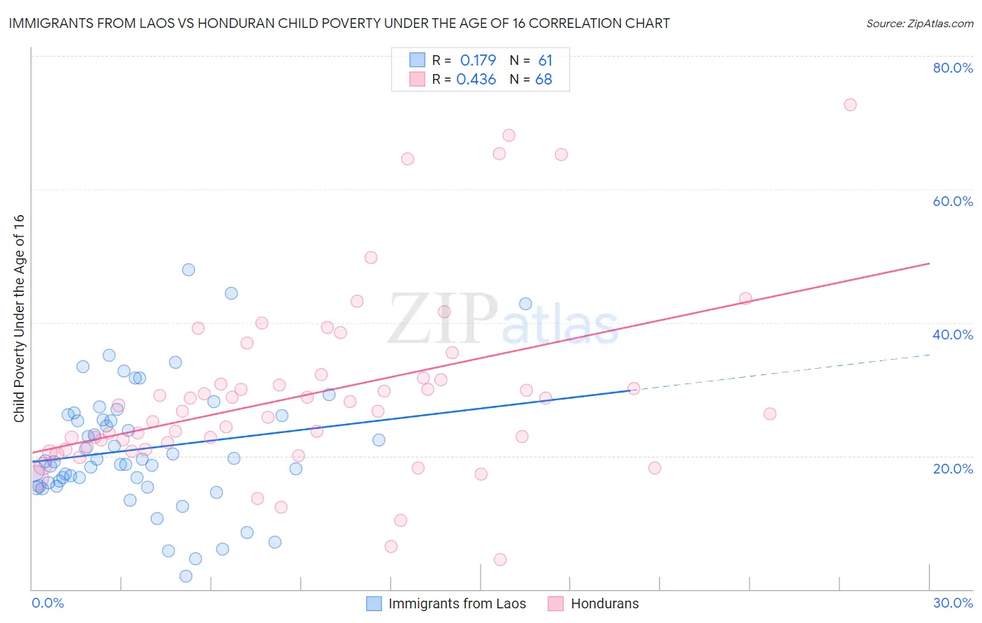 Immigrants from Laos vs Honduran Child Poverty Under the Age of 16