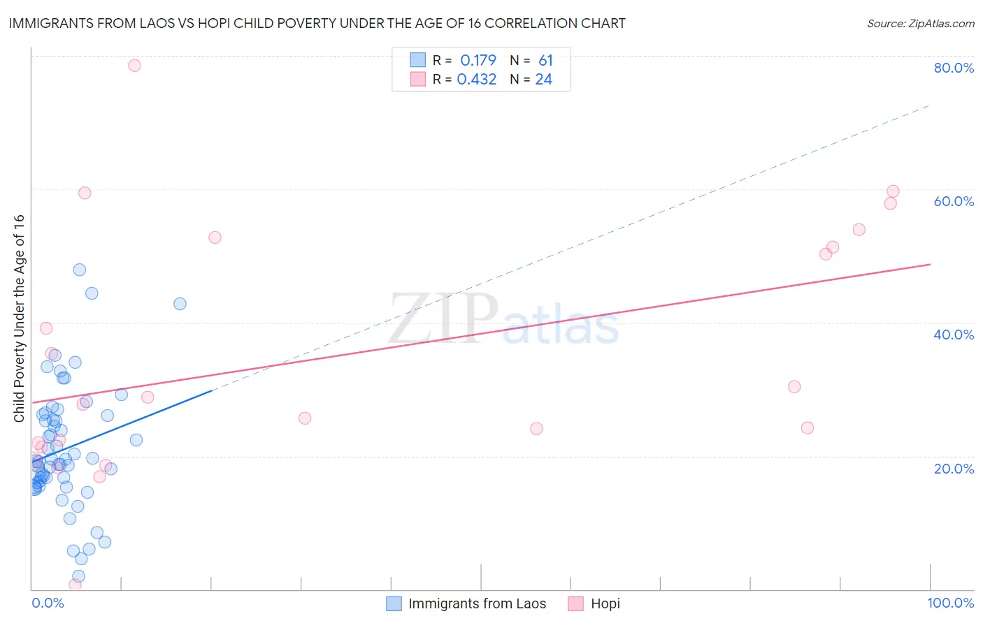 Immigrants from Laos vs Hopi Child Poverty Under the Age of 16