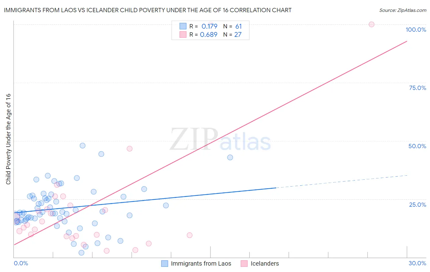 Immigrants from Laos vs Icelander Child Poverty Under the Age of 16