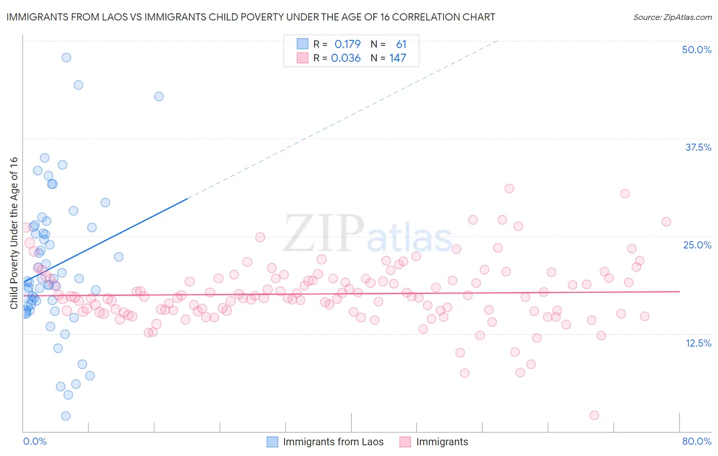 Immigrants from Laos vs Immigrants Child Poverty Under the Age of 16
