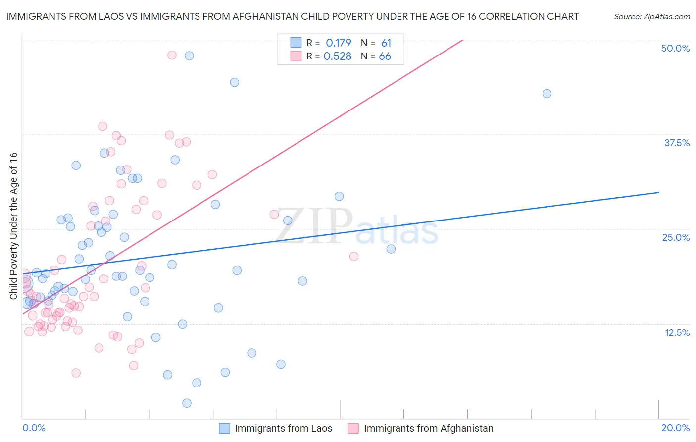 Immigrants from Laos vs Immigrants from Afghanistan Child Poverty Under the Age of 16