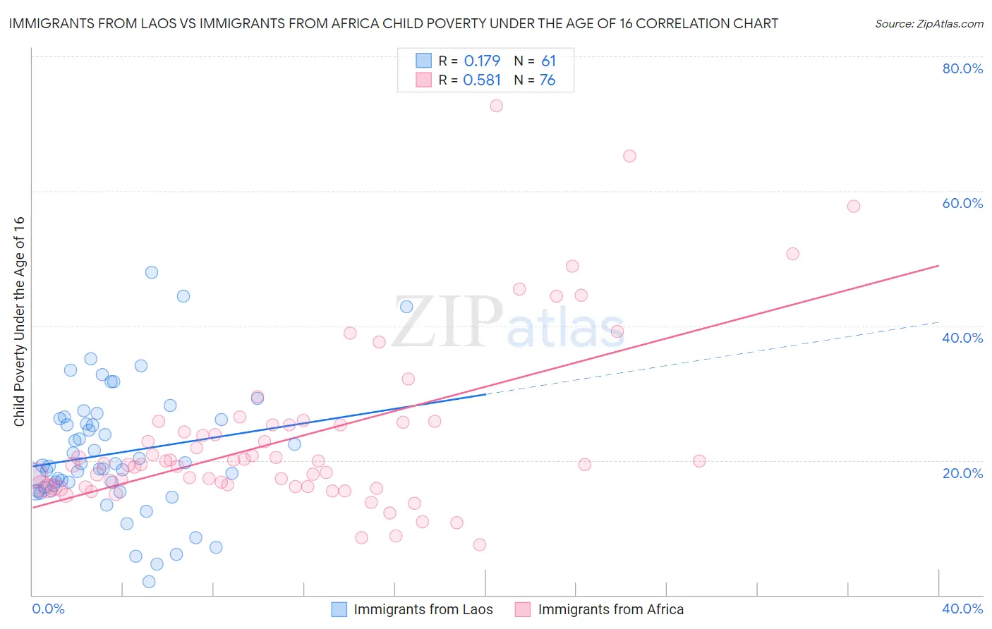 Immigrants from Laos vs Immigrants from Africa Child Poverty Under the Age of 16