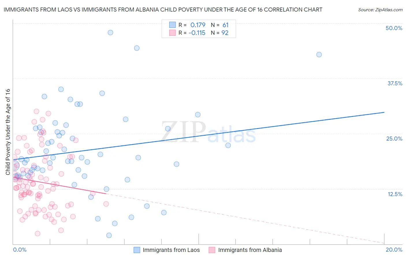 Immigrants from Laos vs Immigrants from Albania Child Poverty Under the Age of 16