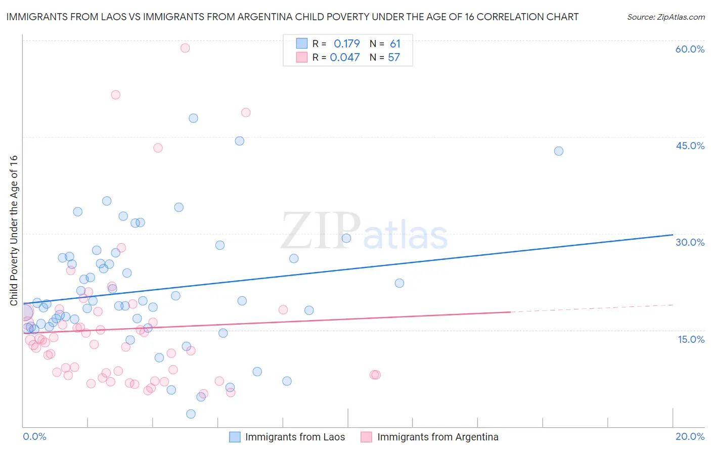 Immigrants from Laos vs Immigrants from Argentina Child Poverty Under the Age of 16