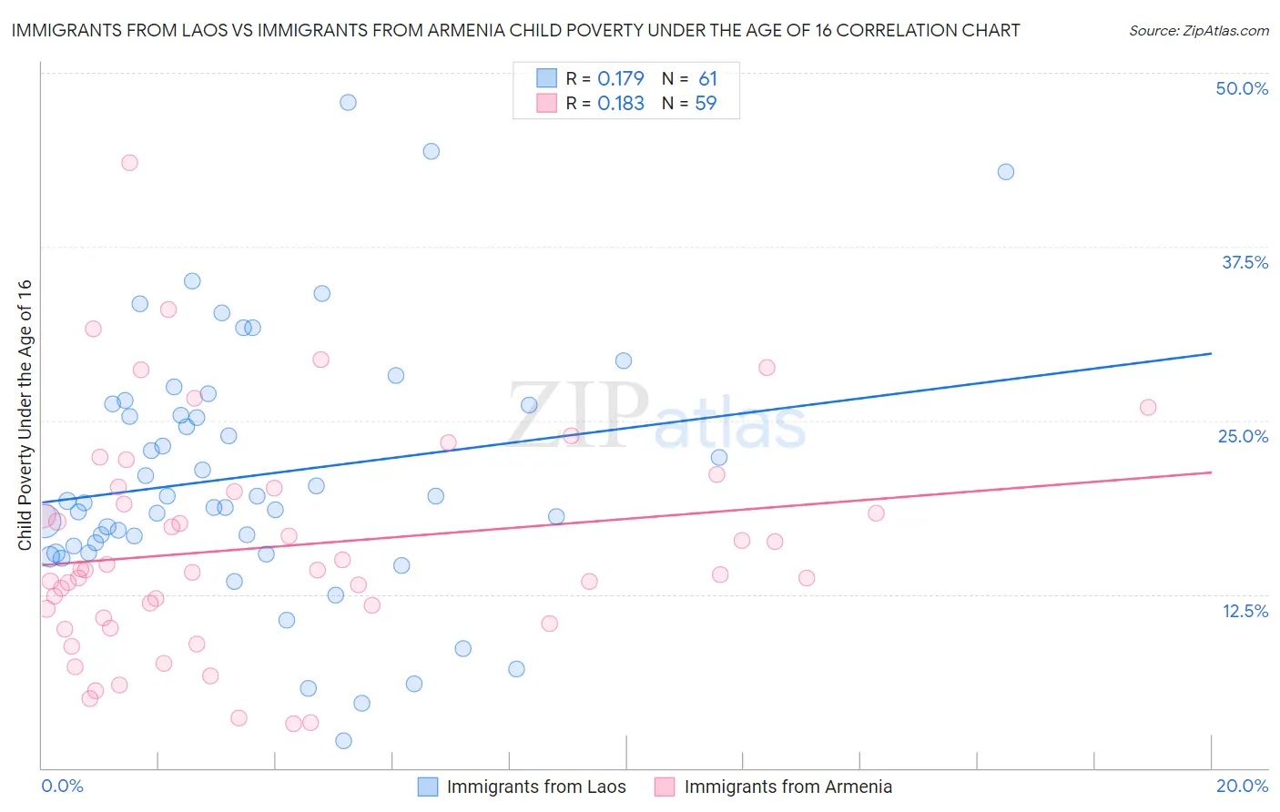 Immigrants from Laos vs Immigrants from Armenia Child Poverty Under the Age of 16