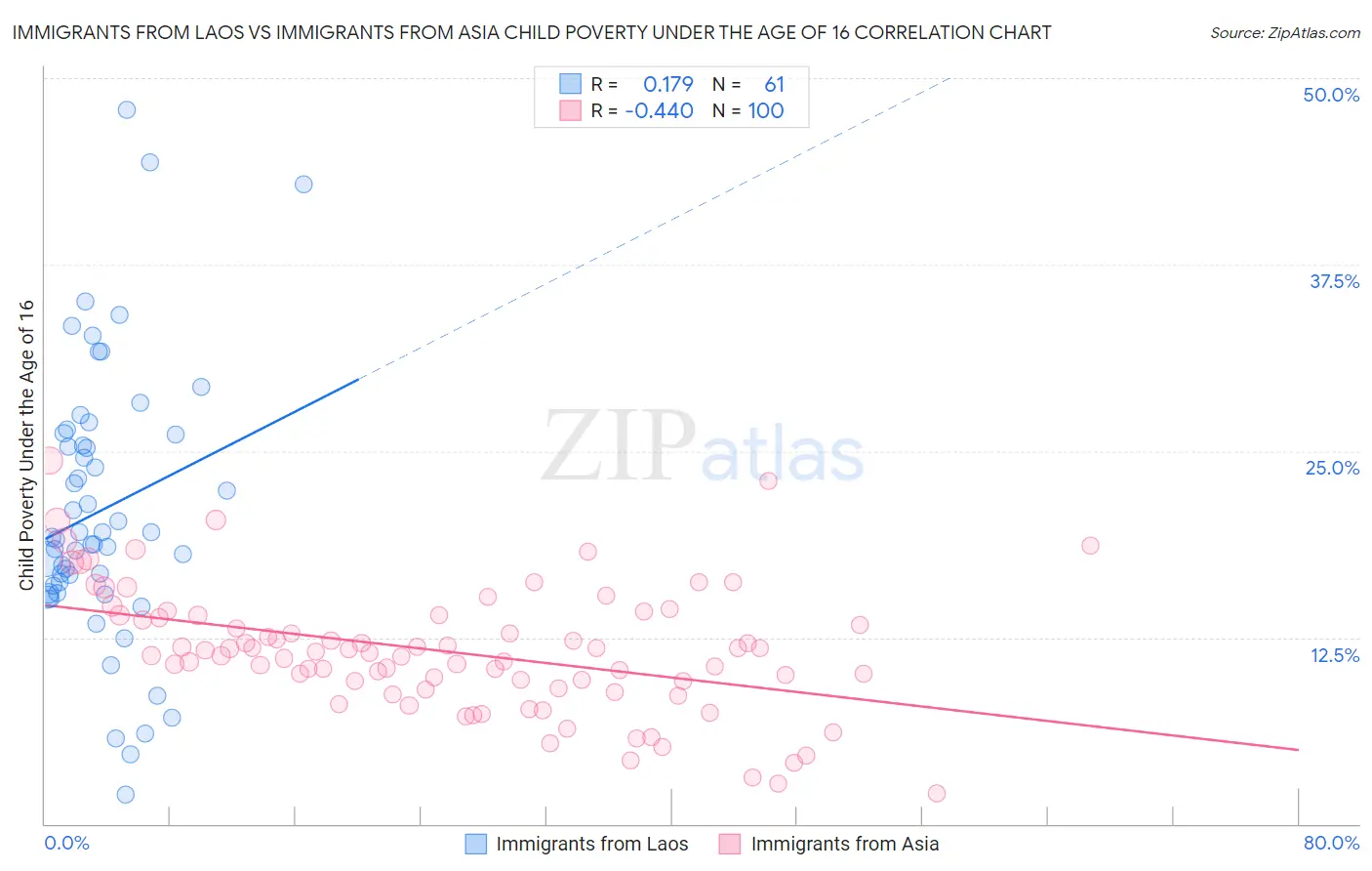 Immigrants from Laos vs Immigrants from Asia Child Poverty Under the Age of 16