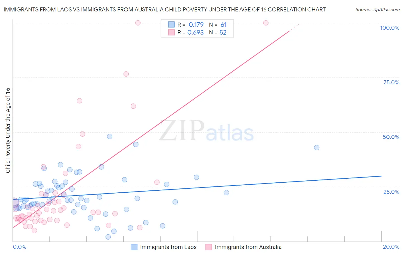 Immigrants from Laos vs Immigrants from Australia Child Poverty Under the Age of 16