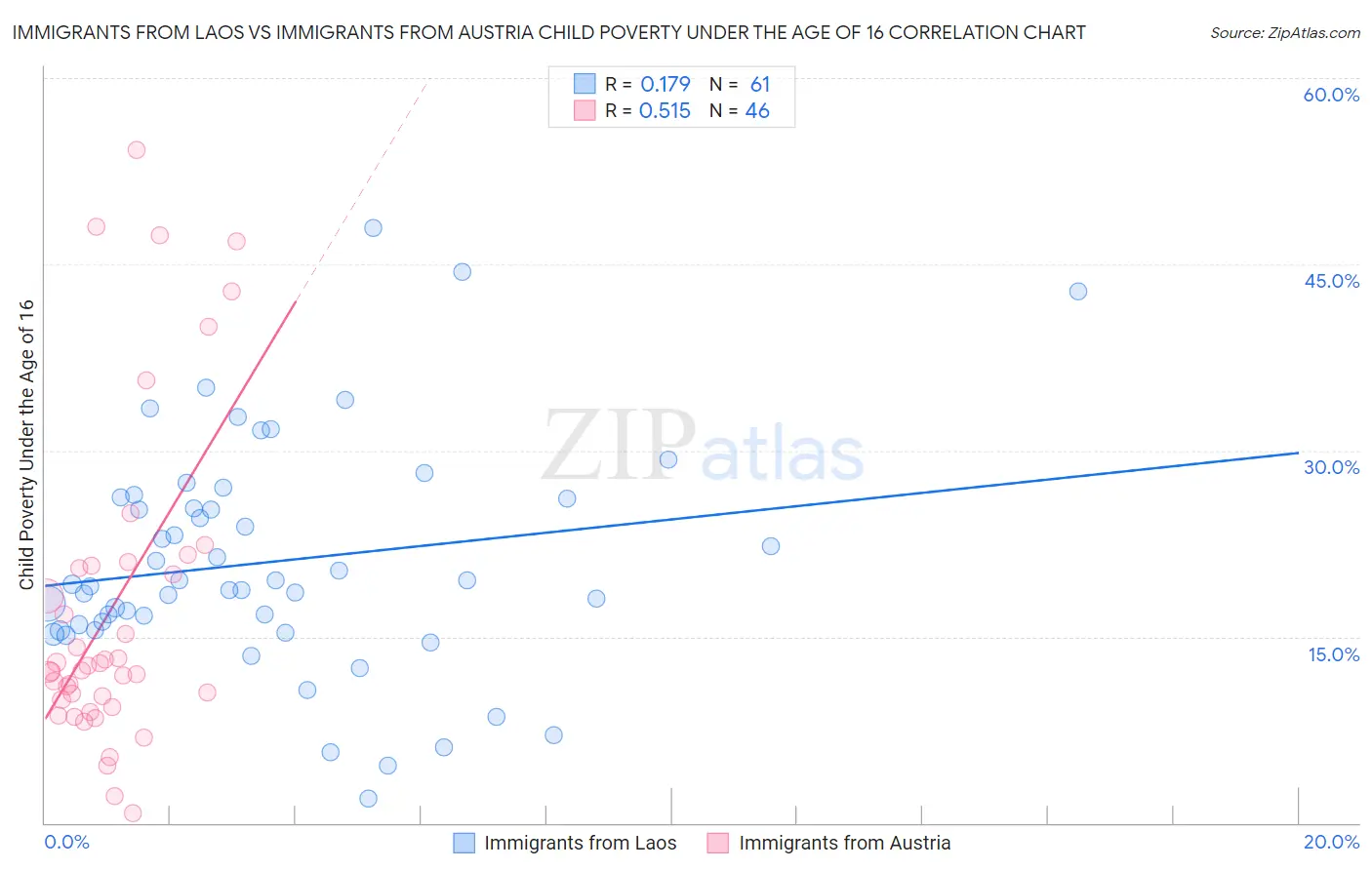 Immigrants from Laos vs Immigrants from Austria Child Poverty Under the Age of 16