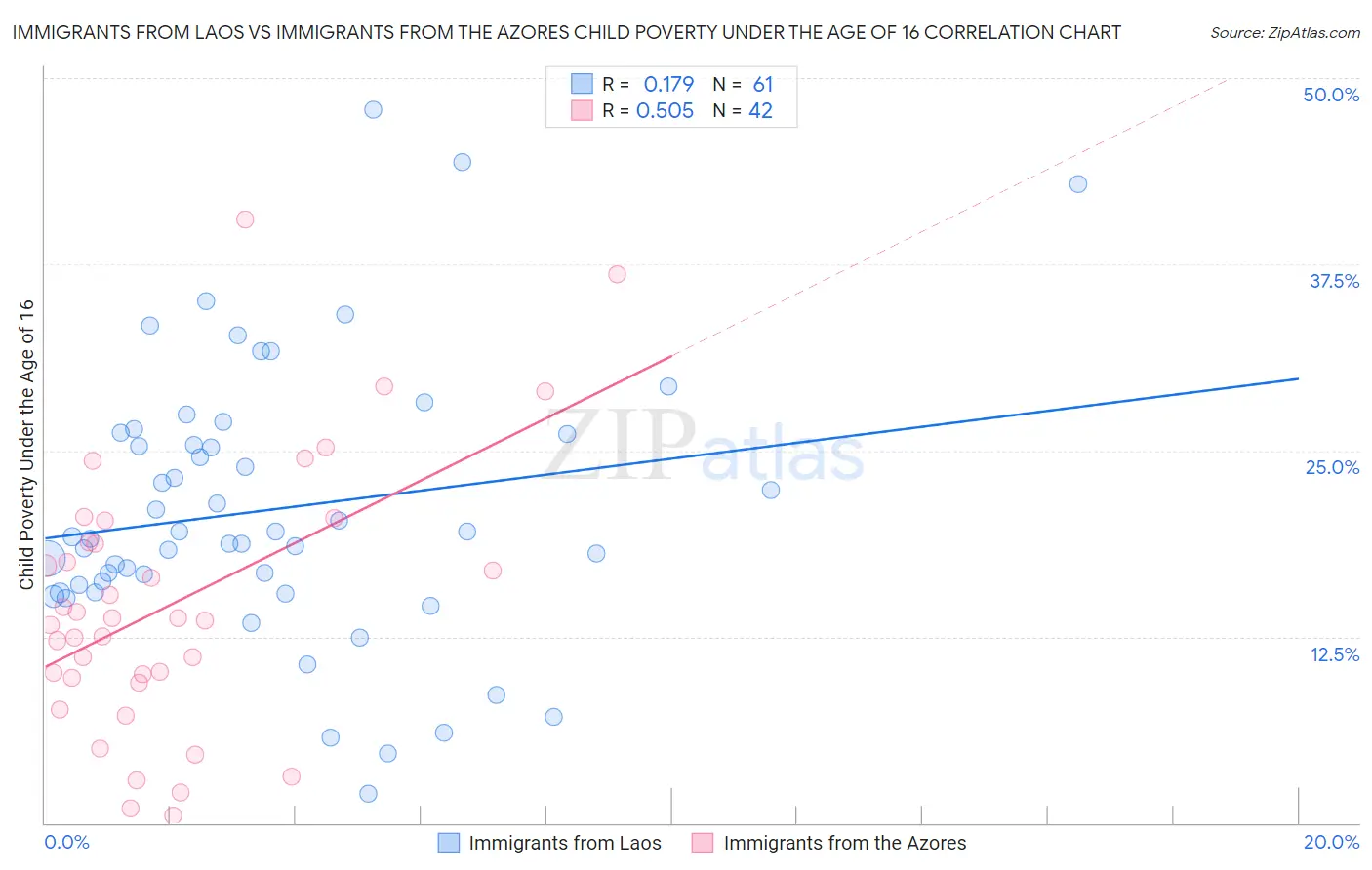 Immigrants from Laos vs Immigrants from the Azores Child Poverty Under the Age of 16