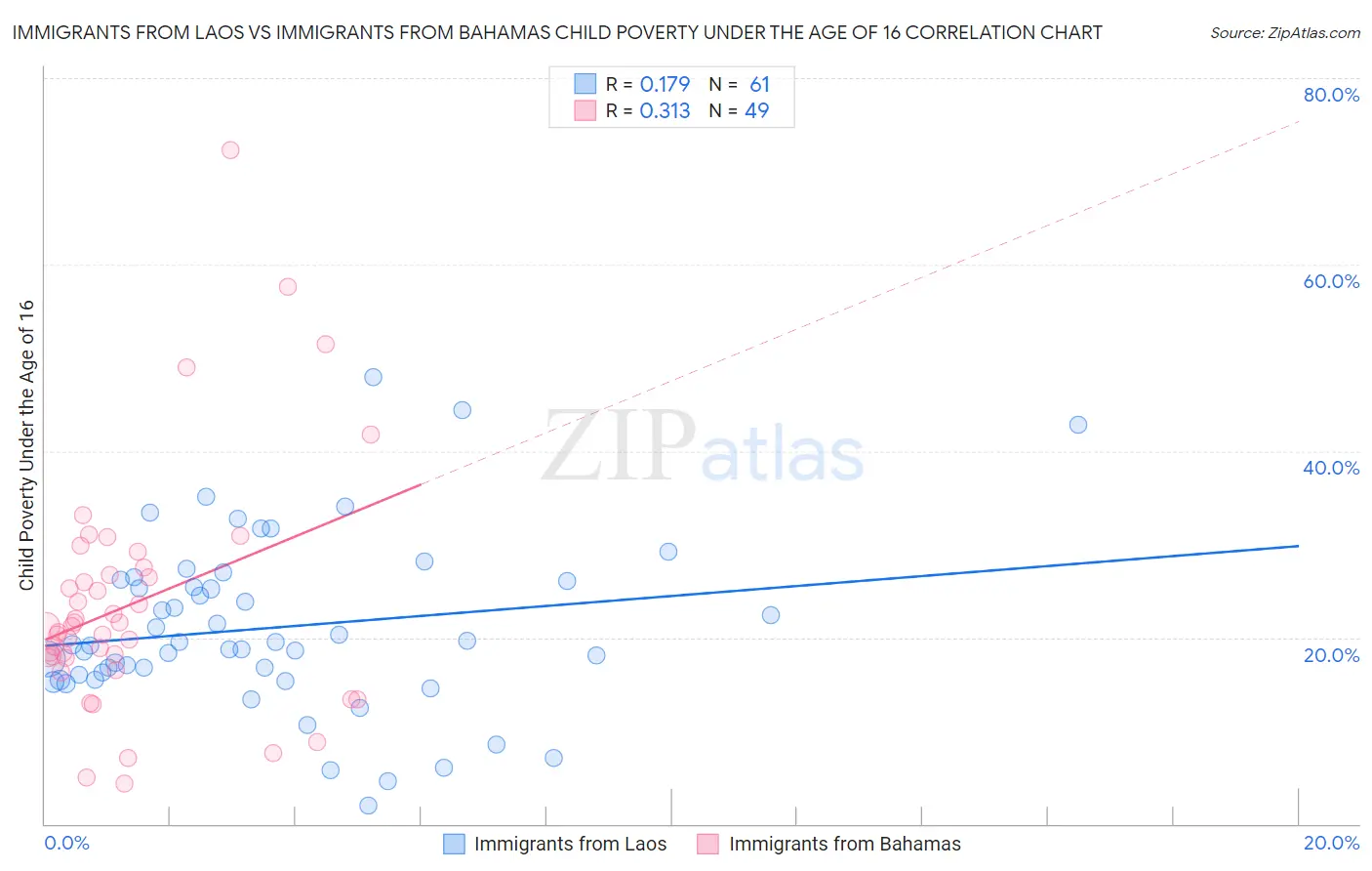 Immigrants from Laos vs Immigrants from Bahamas Child Poverty Under the Age of 16