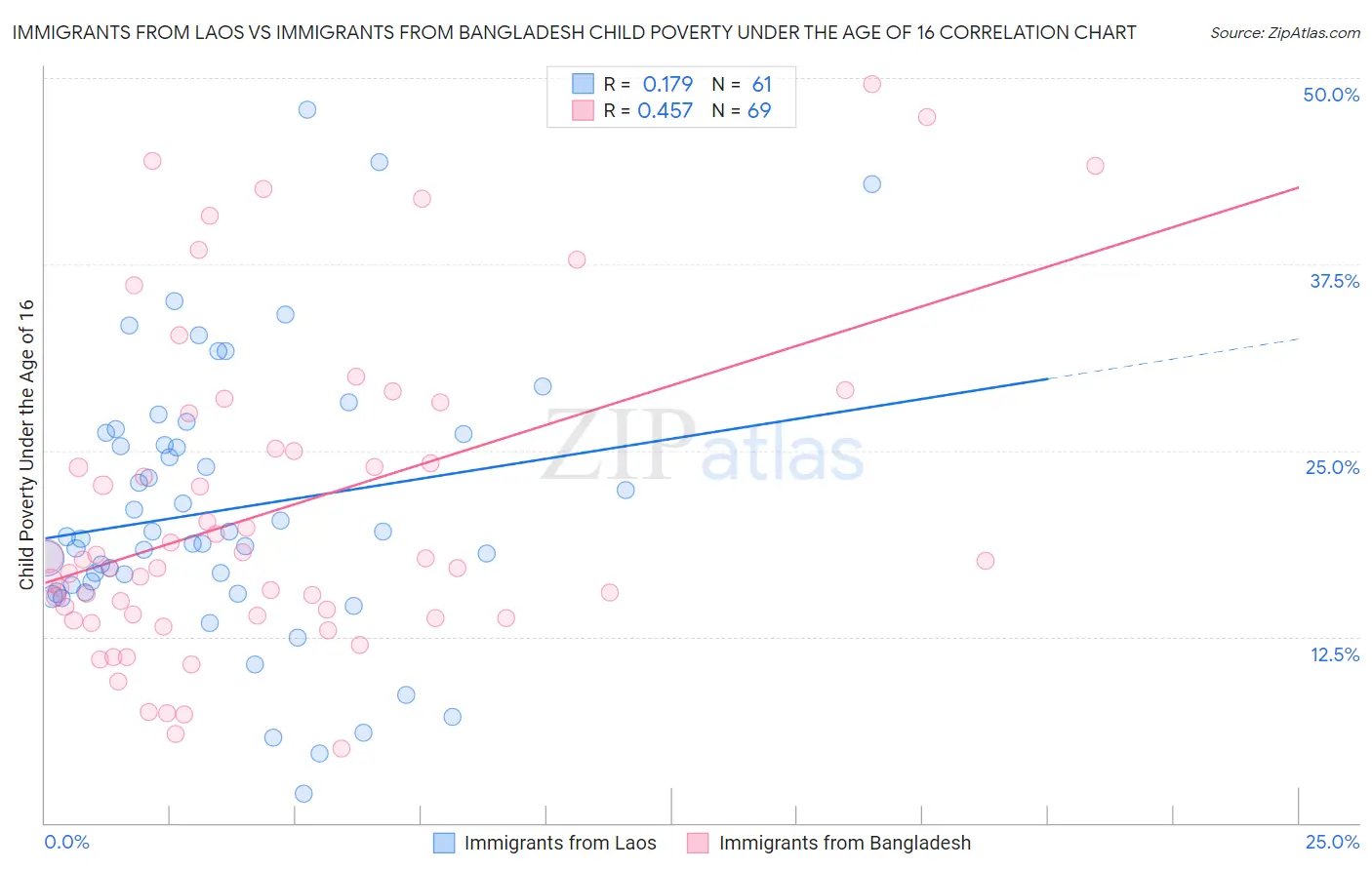 Immigrants from Laos vs Immigrants from Bangladesh Child Poverty Under the Age of 16