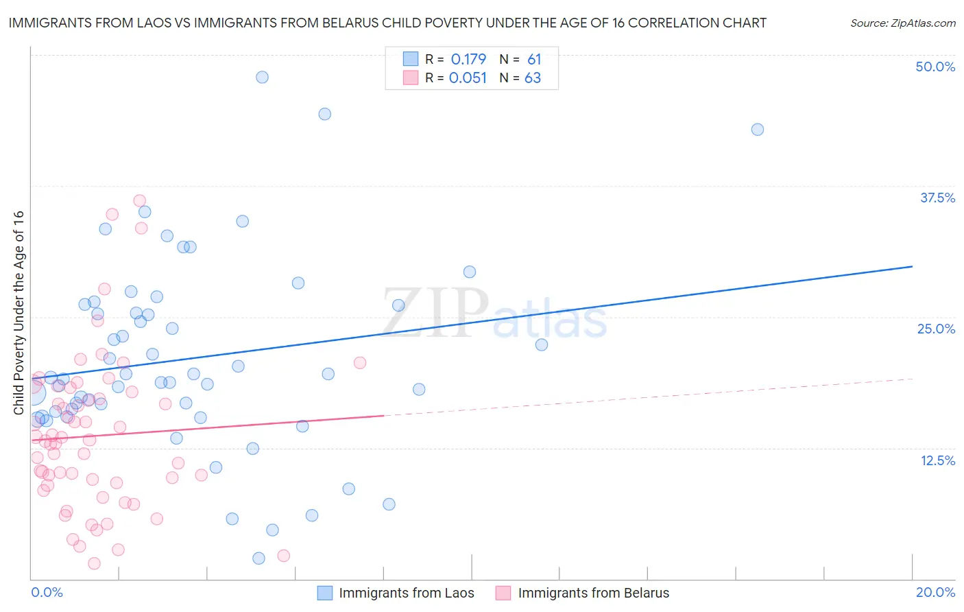 Immigrants from Laos vs Immigrants from Belarus Child Poverty Under the Age of 16