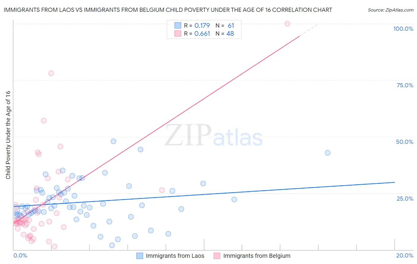 Immigrants from Laos vs Immigrants from Belgium Child Poverty Under the Age of 16