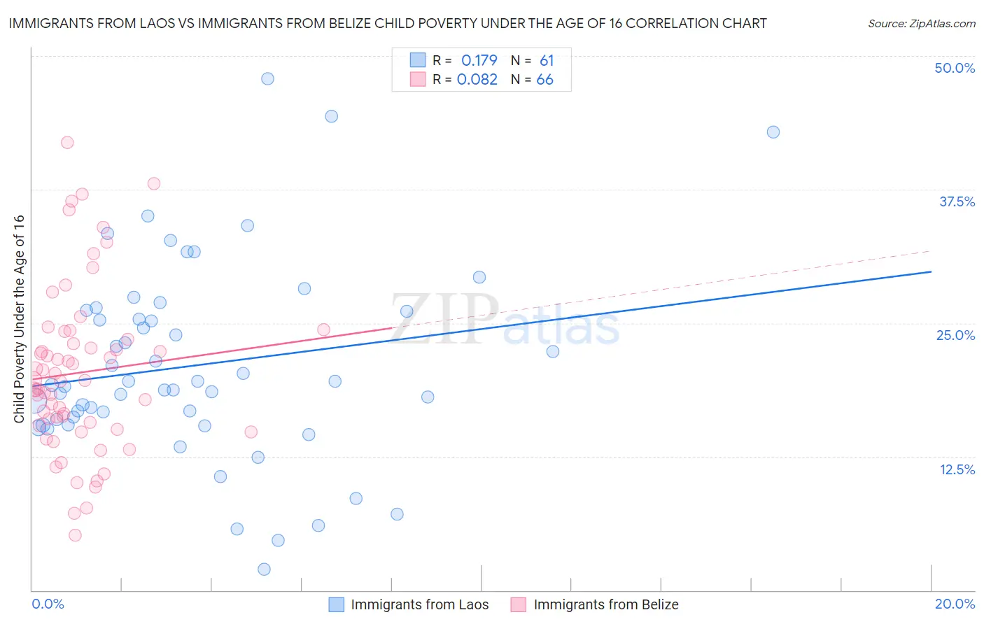 Immigrants from Laos vs Immigrants from Belize Child Poverty Under the Age of 16
