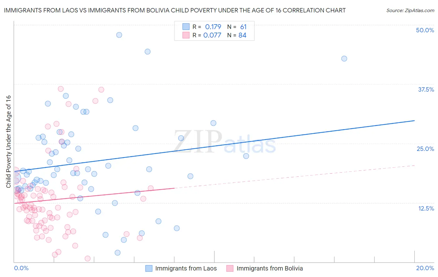 Immigrants from Laos vs Immigrants from Bolivia Child Poverty Under the Age of 16