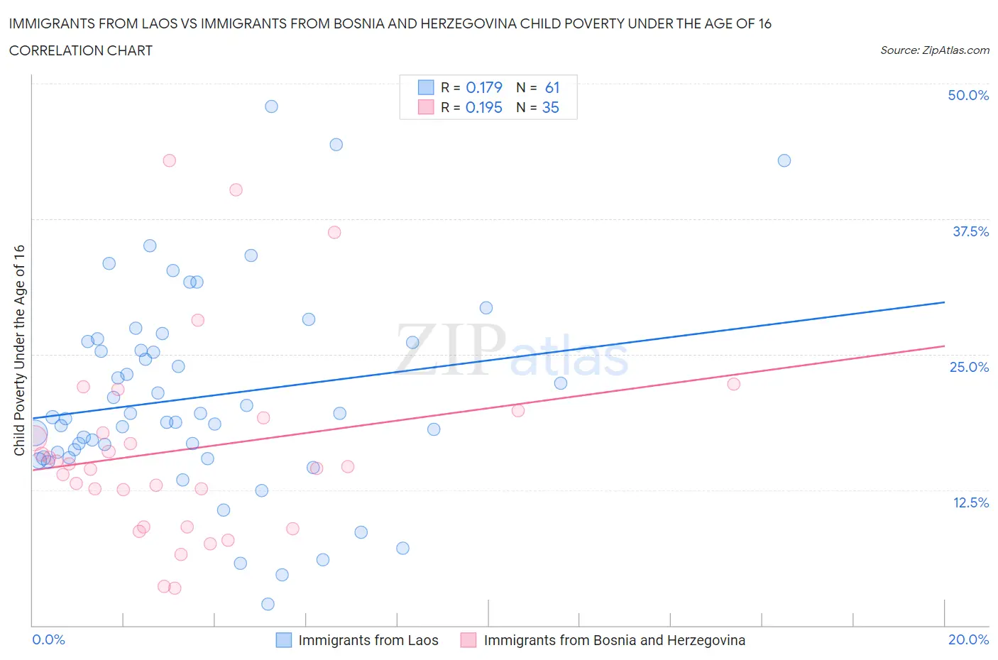 Immigrants from Laos vs Immigrants from Bosnia and Herzegovina Child Poverty Under the Age of 16