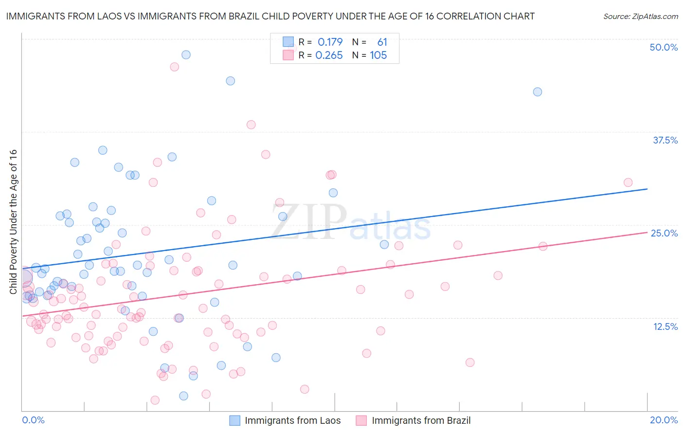 Immigrants from Laos vs Immigrants from Brazil Child Poverty Under the Age of 16