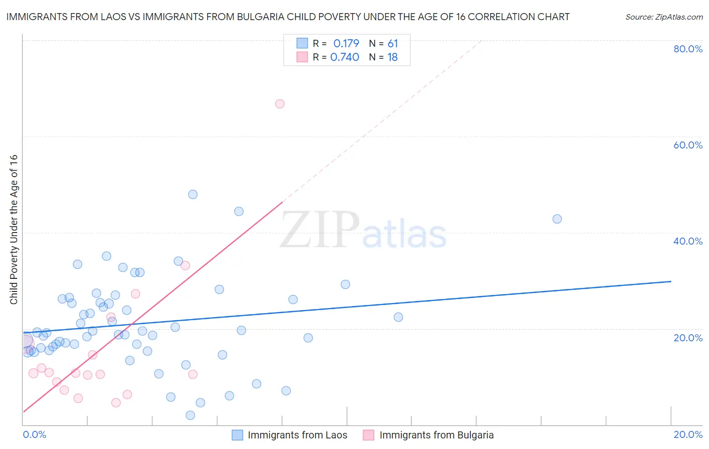 Immigrants from Laos vs Immigrants from Bulgaria Child Poverty Under the Age of 16