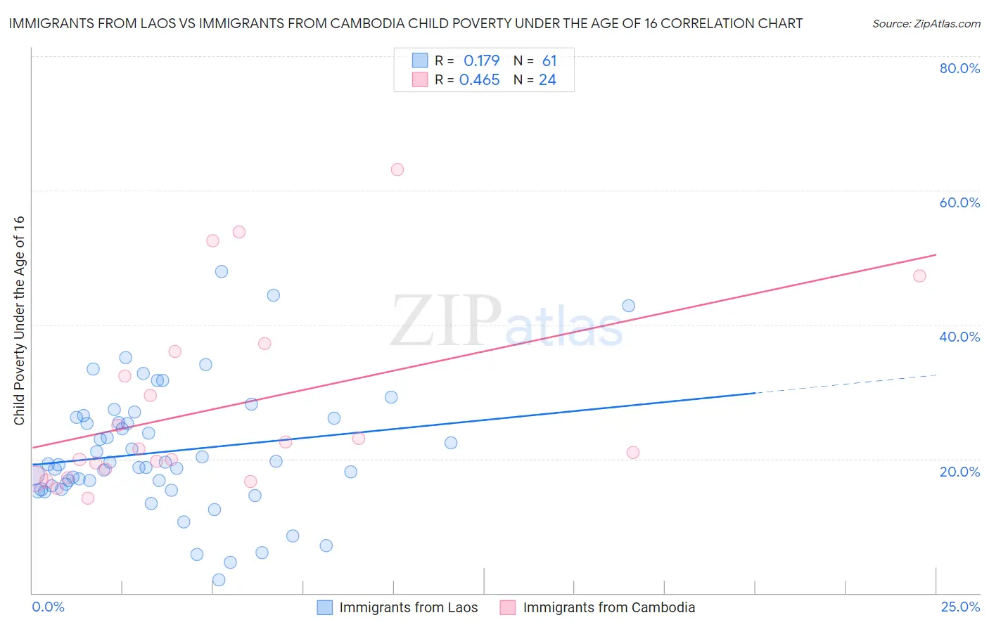 Immigrants from Laos vs Immigrants from Cambodia Child Poverty Under the Age of 16