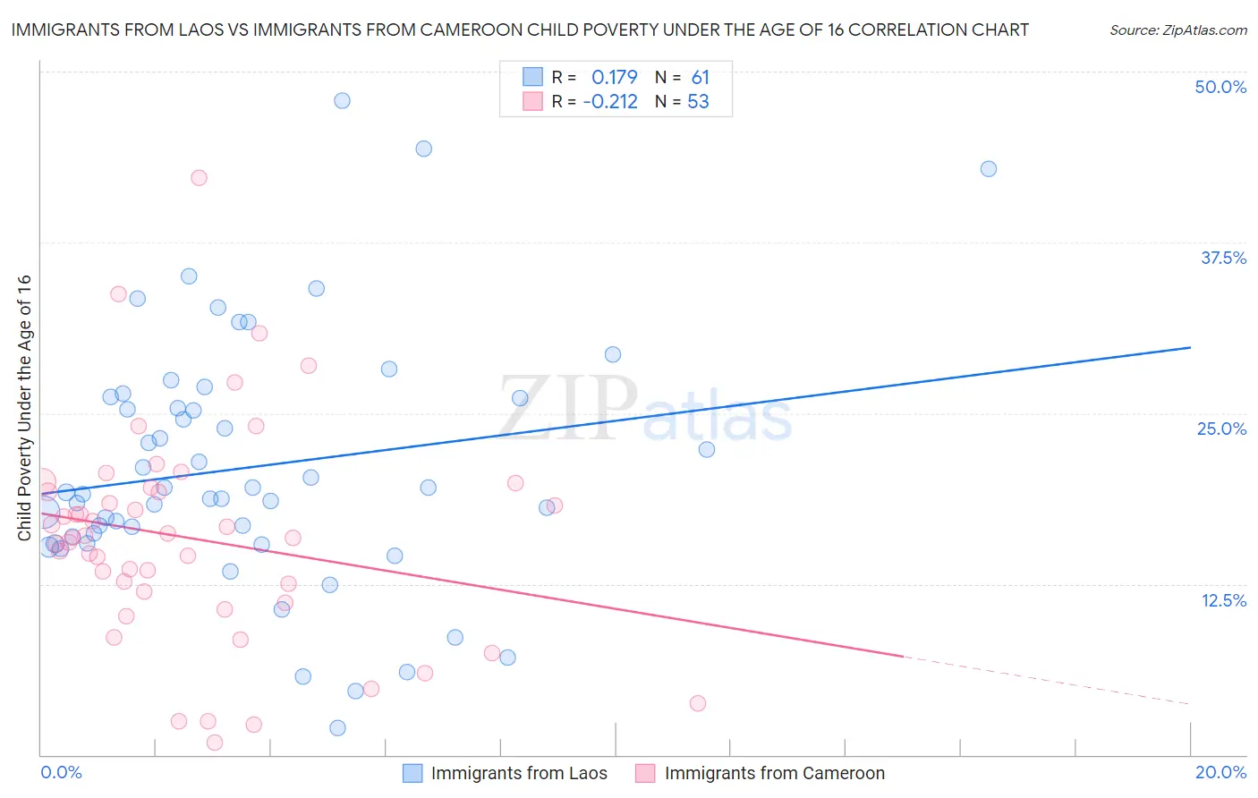 Immigrants from Laos vs Immigrants from Cameroon Child Poverty Under the Age of 16