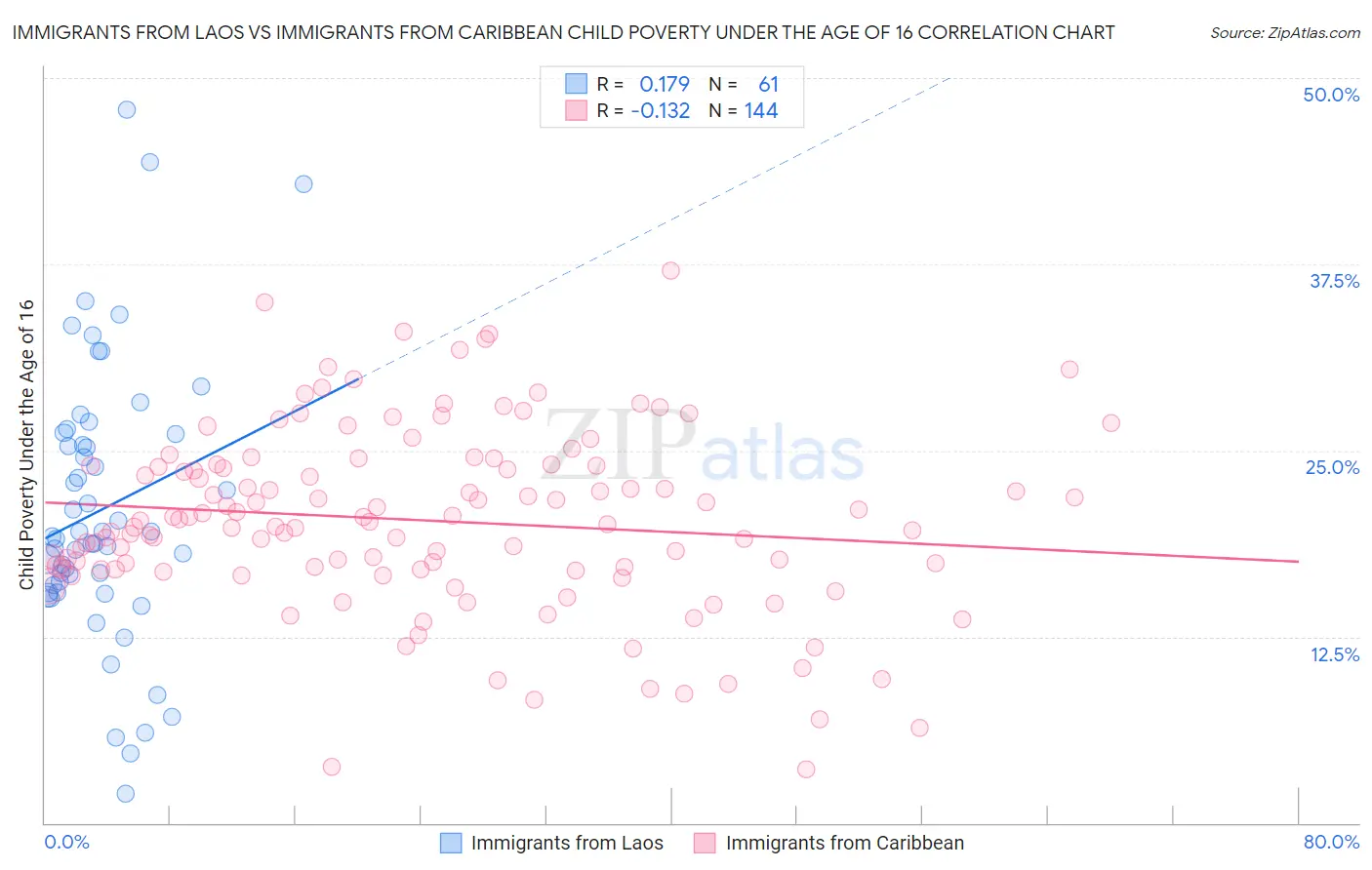 Immigrants from Laos vs Immigrants from Caribbean Child Poverty Under the Age of 16