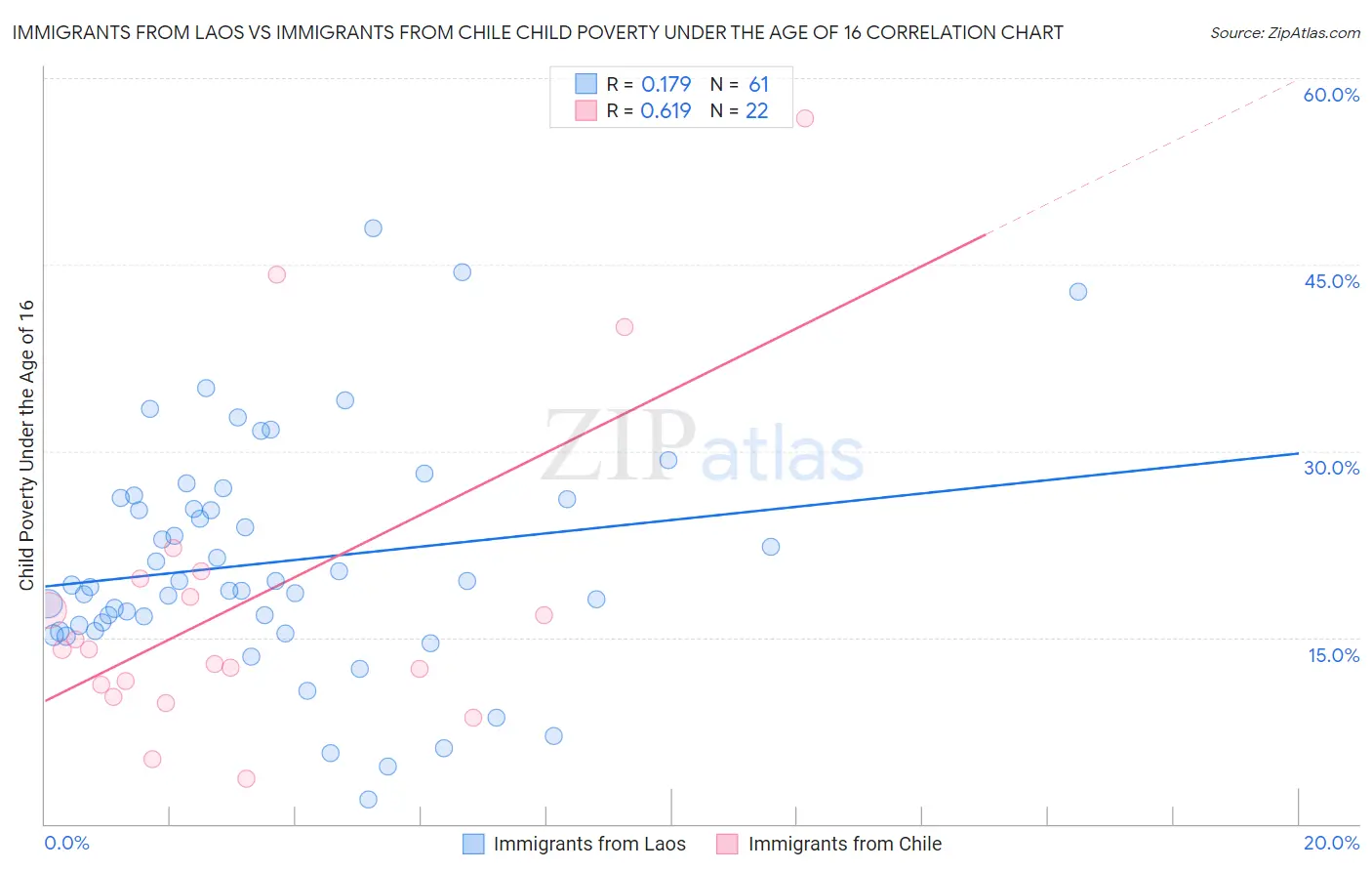 Immigrants from Laos vs Immigrants from Chile Child Poverty Under the Age of 16