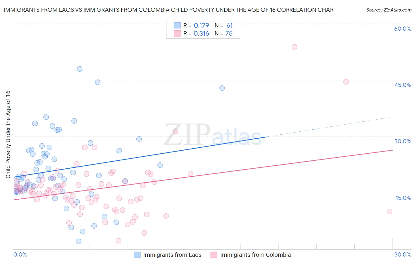 Immigrants from Laos vs Immigrants from Colombia Child Poverty Under the Age of 16