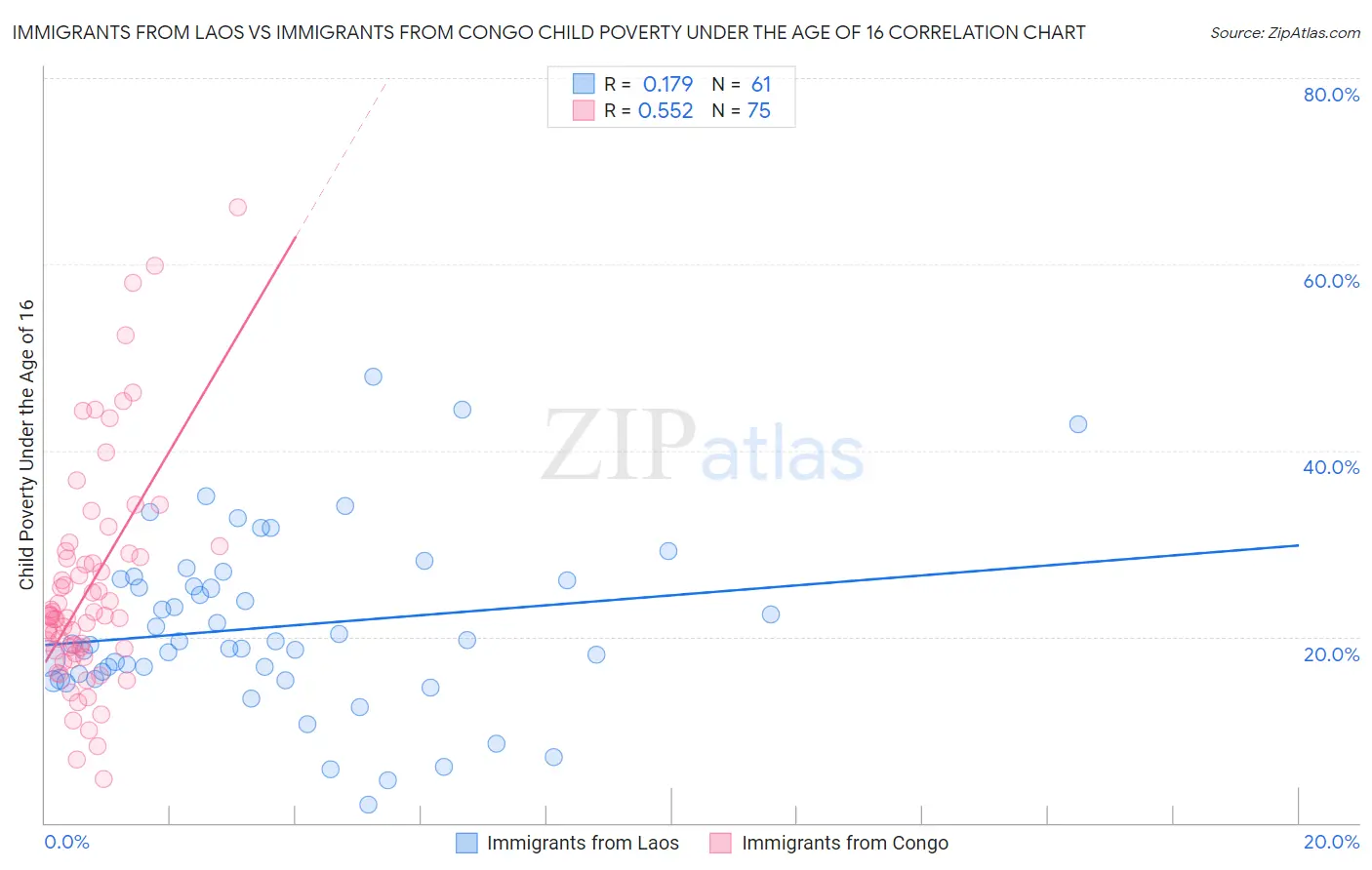 Immigrants from Laos vs Immigrants from Congo Child Poverty Under the Age of 16