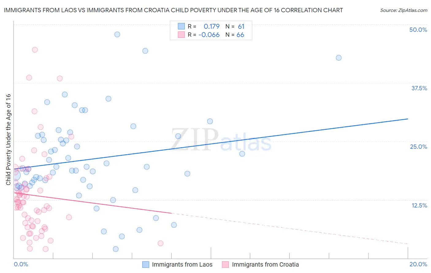Immigrants from Laos vs Immigrants from Croatia Child Poverty Under the Age of 16