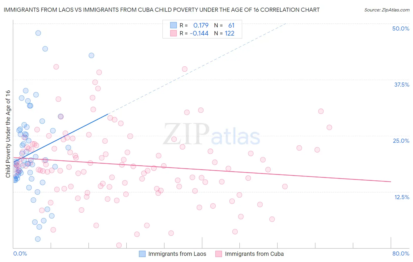 Immigrants from Laos vs Immigrants from Cuba Child Poverty Under the Age of 16