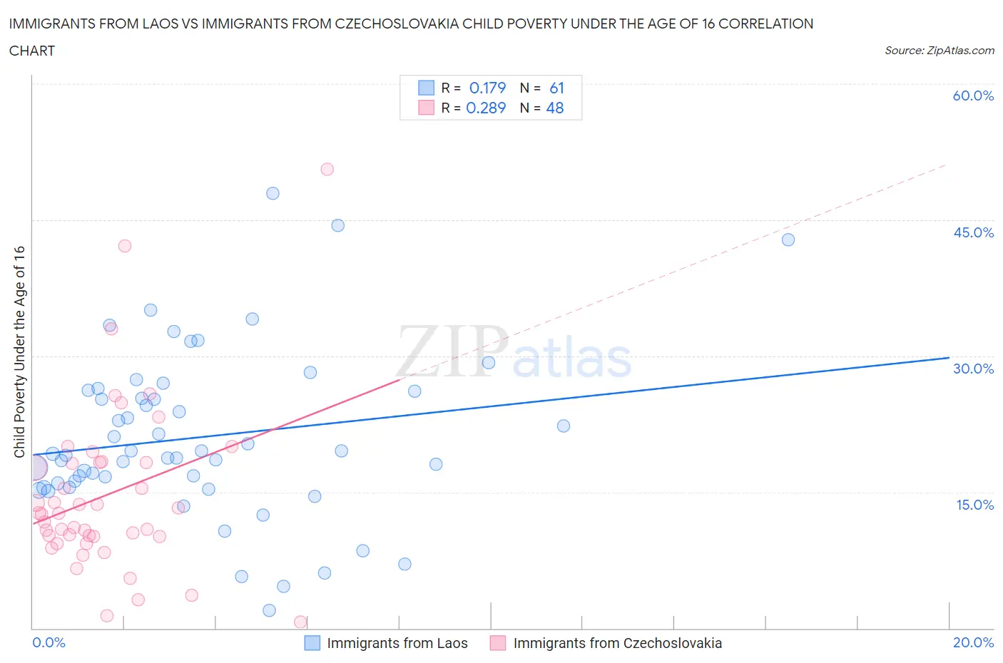 Immigrants from Laos vs Immigrants from Czechoslovakia Child Poverty Under the Age of 16