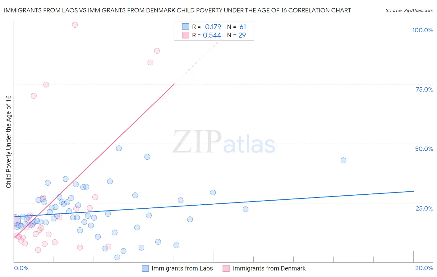 Immigrants from Laos vs Immigrants from Denmark Child Poverty Under the Age of 16