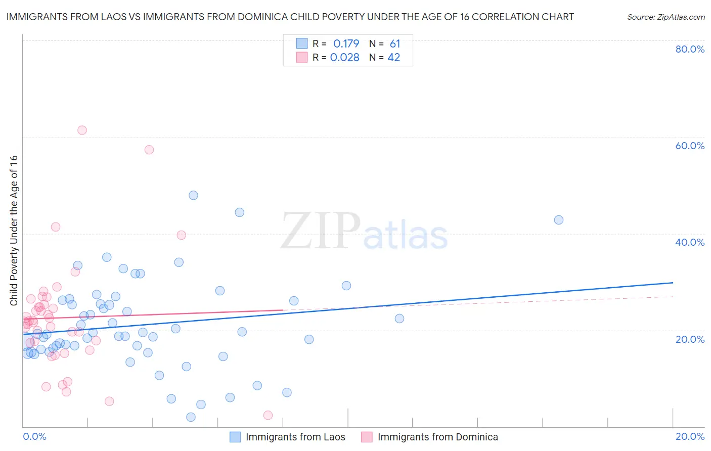 Immigrants from Laos vs Immigrants from Dominica Child Poverty Under the Age of 16